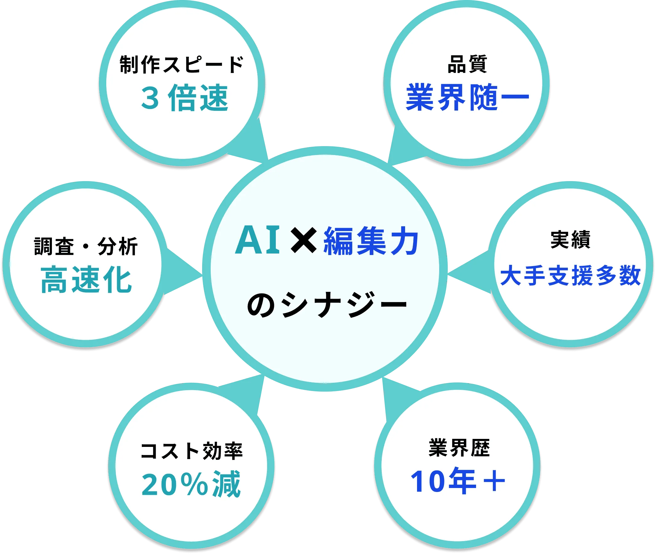 AI×編集力のエナジー