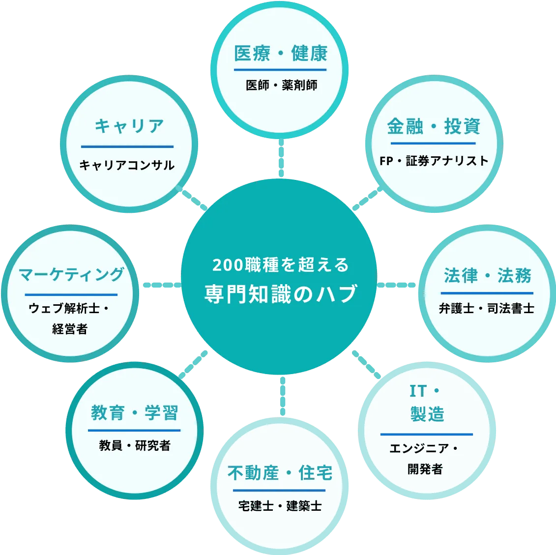 200種類を超える専門知識のハブ