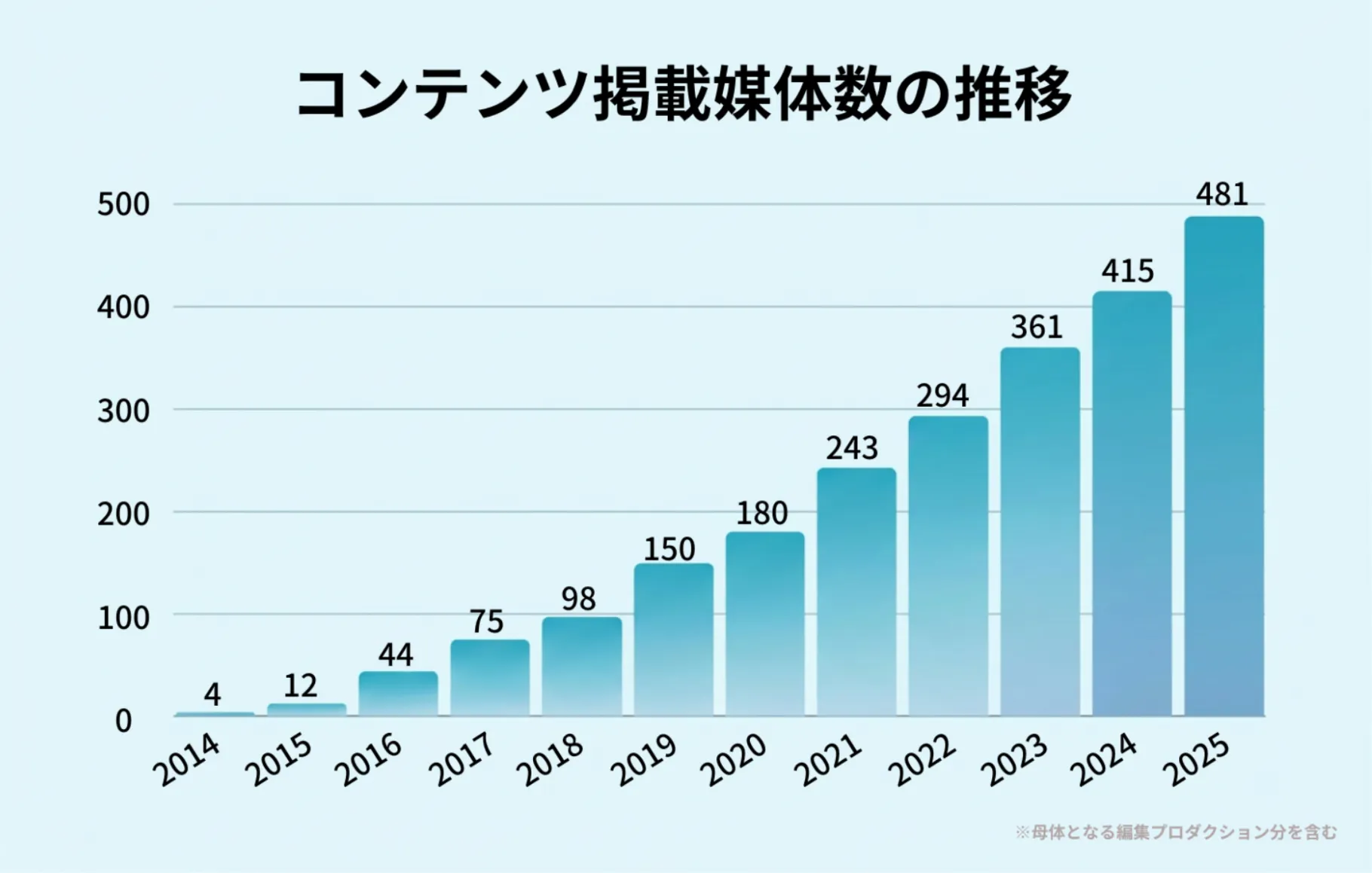 コンテンツ掲載媒体数の推移 図