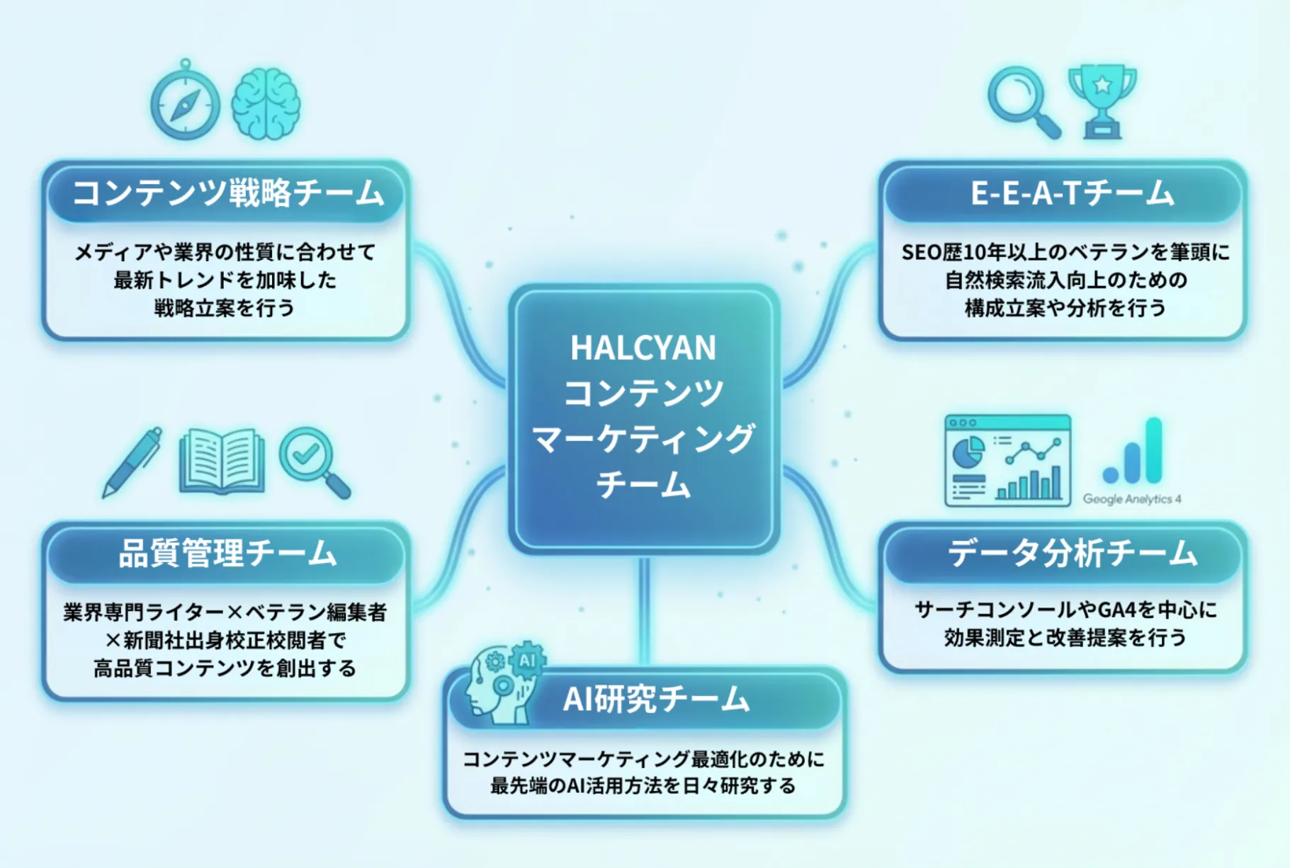 HALCYAN コンテンツマーケティングチーム 図