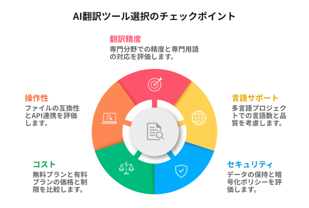 AI翻訳ツールの選択のチェックポイント
