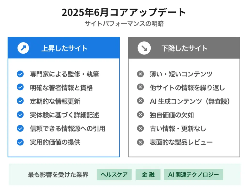 2025年6月コアアップデート