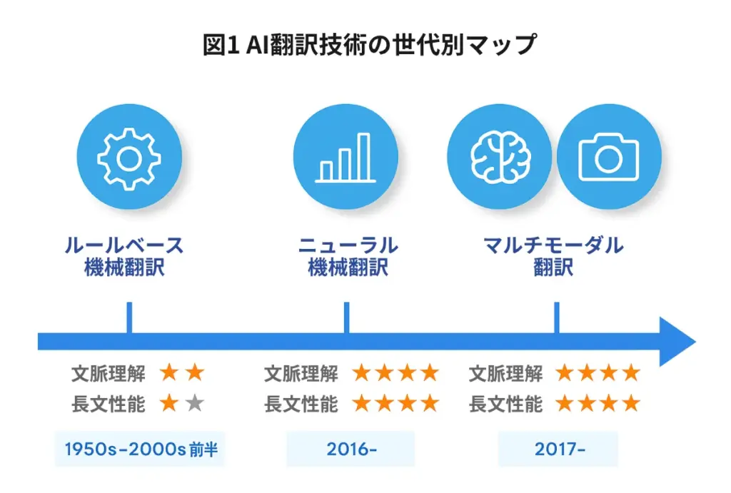 AI翻訳技術の世代別マップ