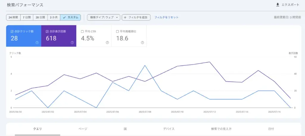 Google Search Console
合計クリック数