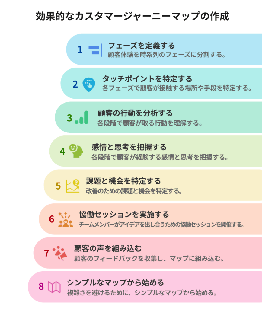 カスタマージャーニーマップの作り方｜成果を出す8ステップ