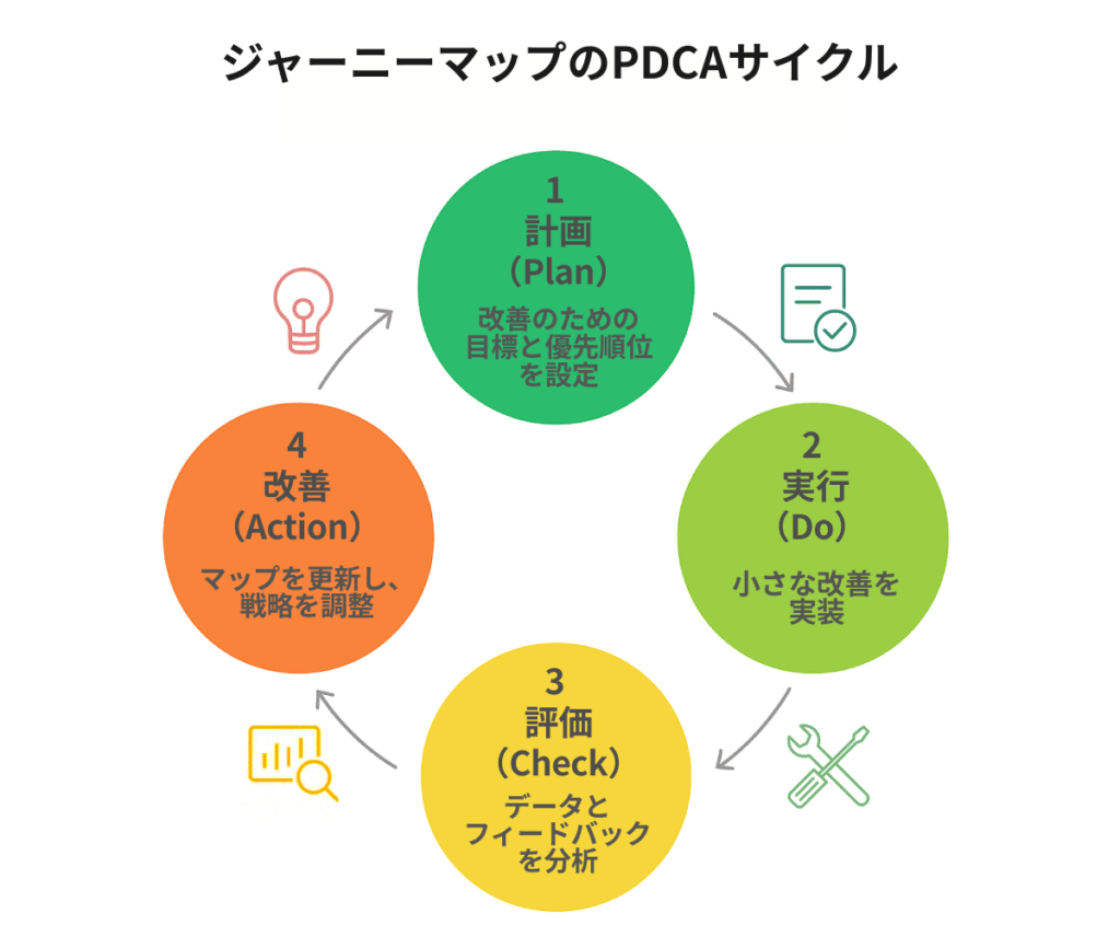 ジャーニーマップのPDCAサイクル
