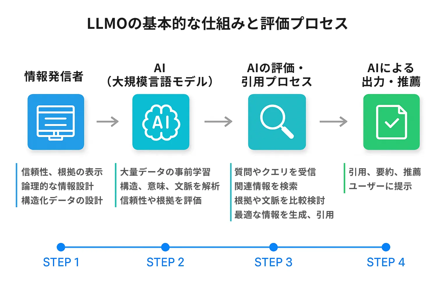LLMOの基本的な仕組み