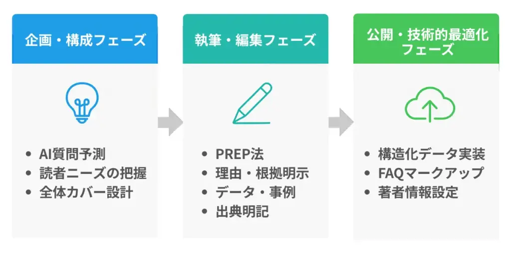 AIO対応コンテンツの制作フロー