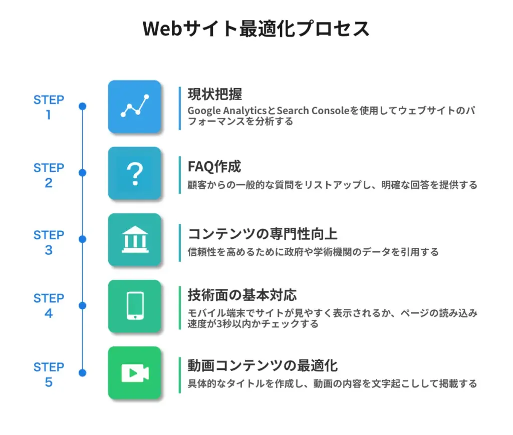 Webサイト最適化プロセス