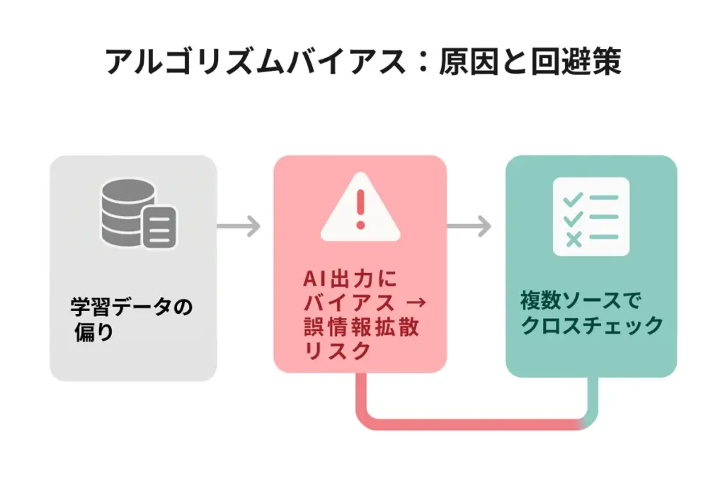 アルゴリズムバイアス:原因と回避策