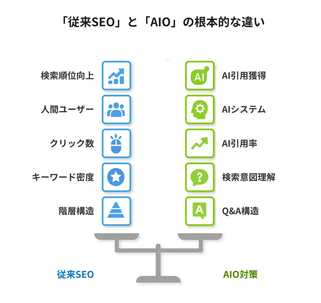 「従来SEO」と「AIO」の違い