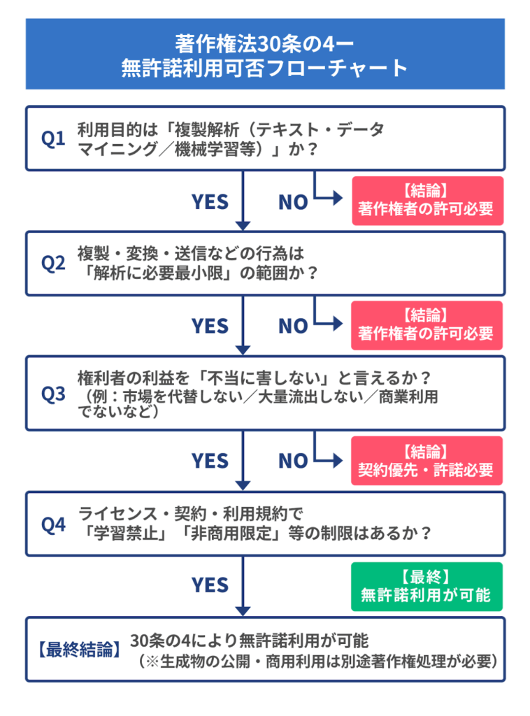 AI学習における著作権法