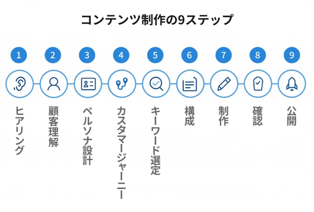 コンテンツ制作の9ステップ
