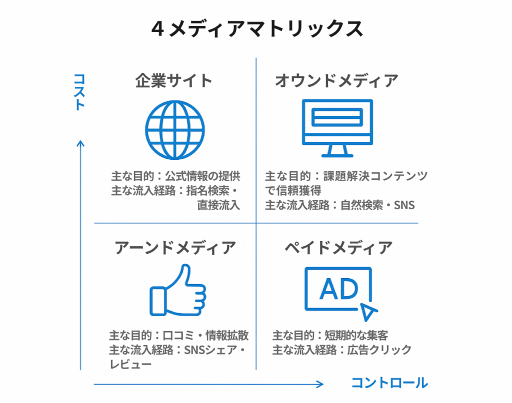 4メディアマトリックス