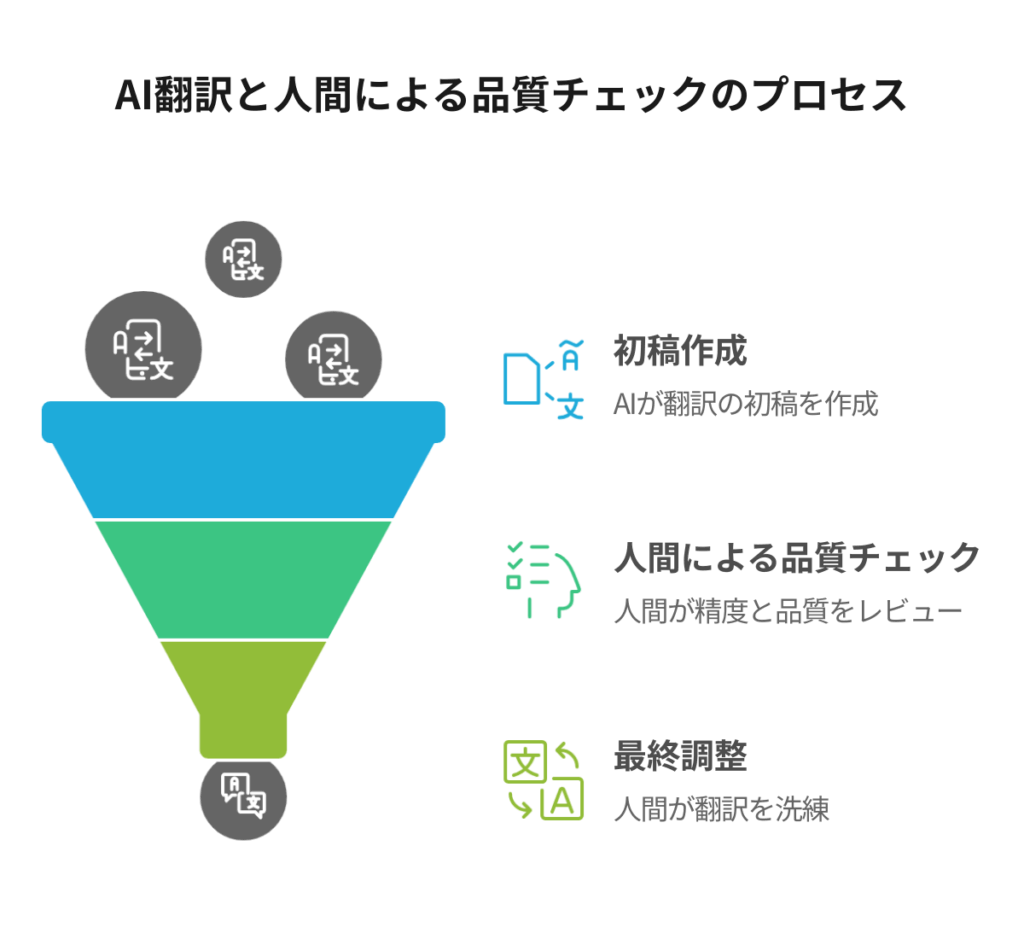 AI翻訳と人間による品質チェックのプロセス