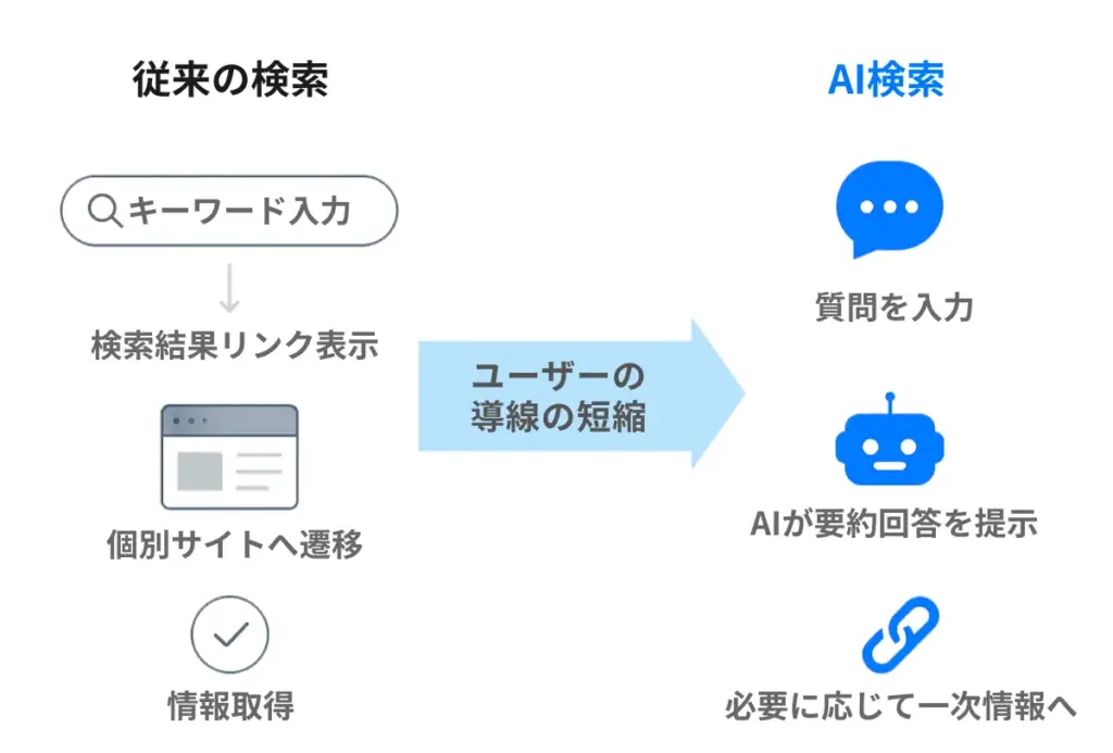 従来の検索とAI検索の違い