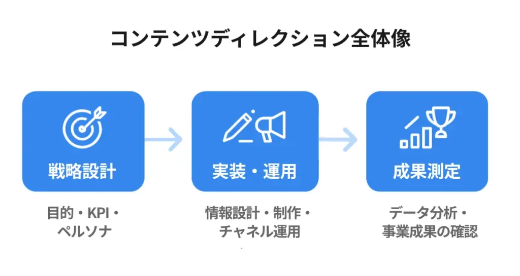 コンテンツディレクション全体像
