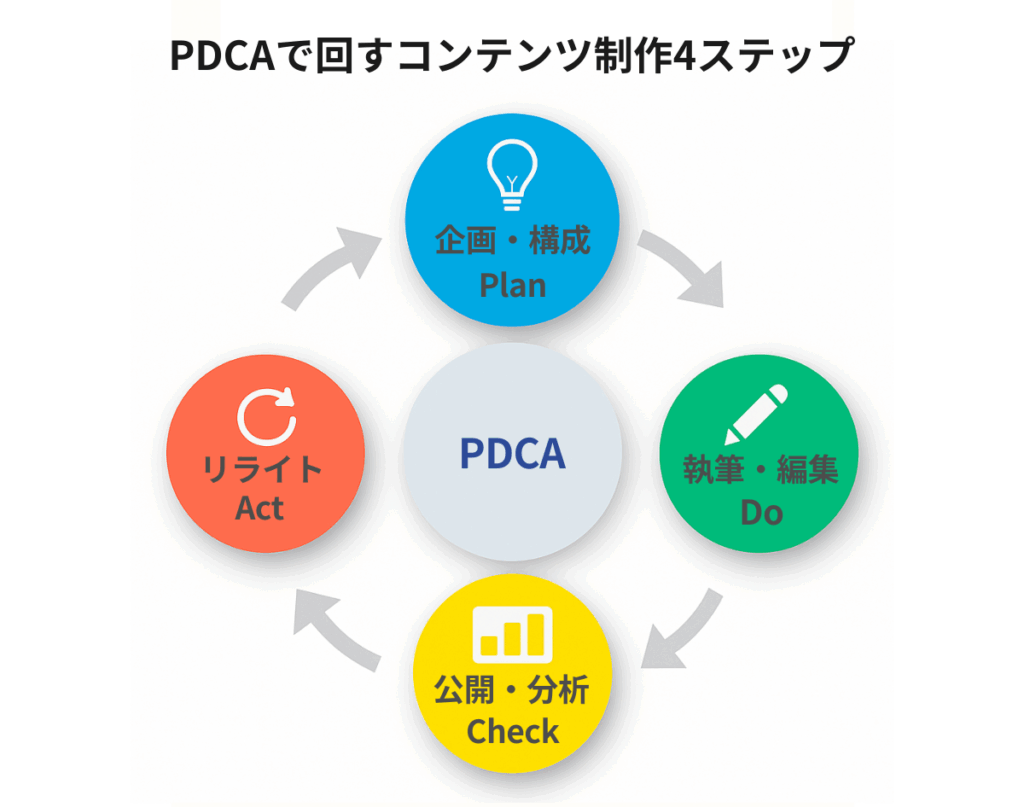 PDCAで回すコンテンツ制作4ステップ