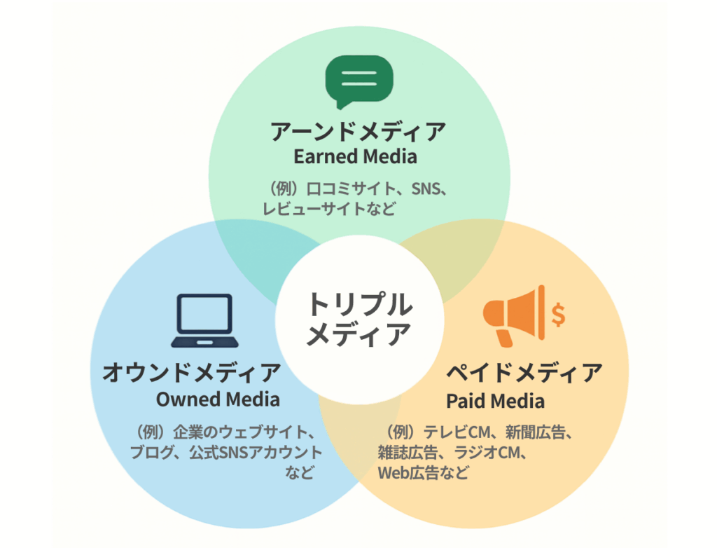 オウンドメディアの基本的な定義