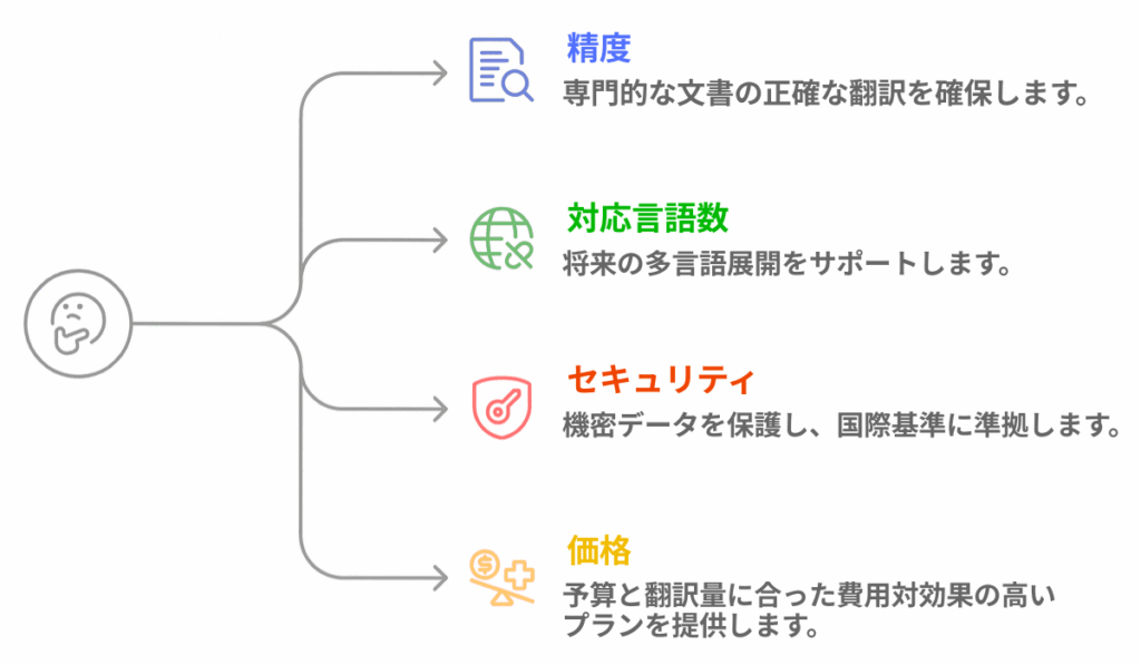 主要AI翻訳ツールの選び方&比較チャート