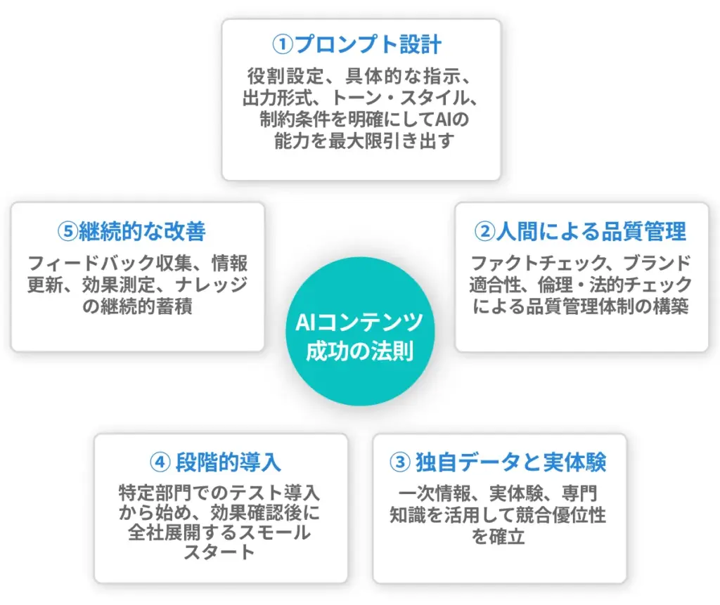 AIコンテンツ成功の法則