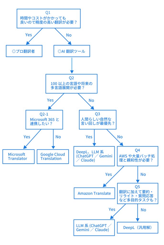 AI翻訳診断チャート
