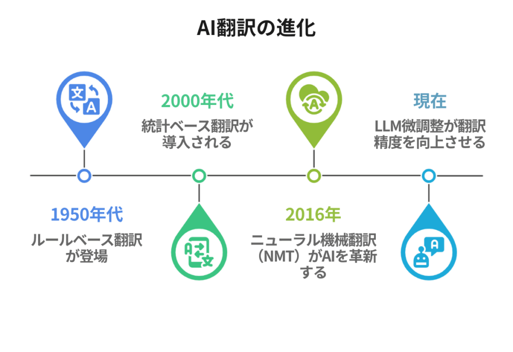 AI翻訳の進化