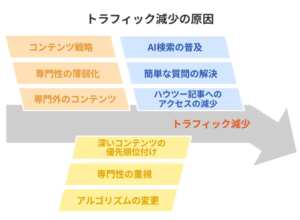 トラフィック現象の原因