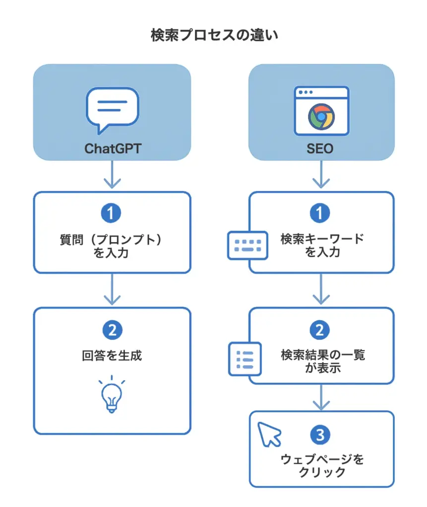 ChatGPT検索と従来検索の検索プロセスの違い
