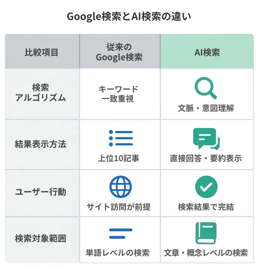 Google検索とAI検索の違い