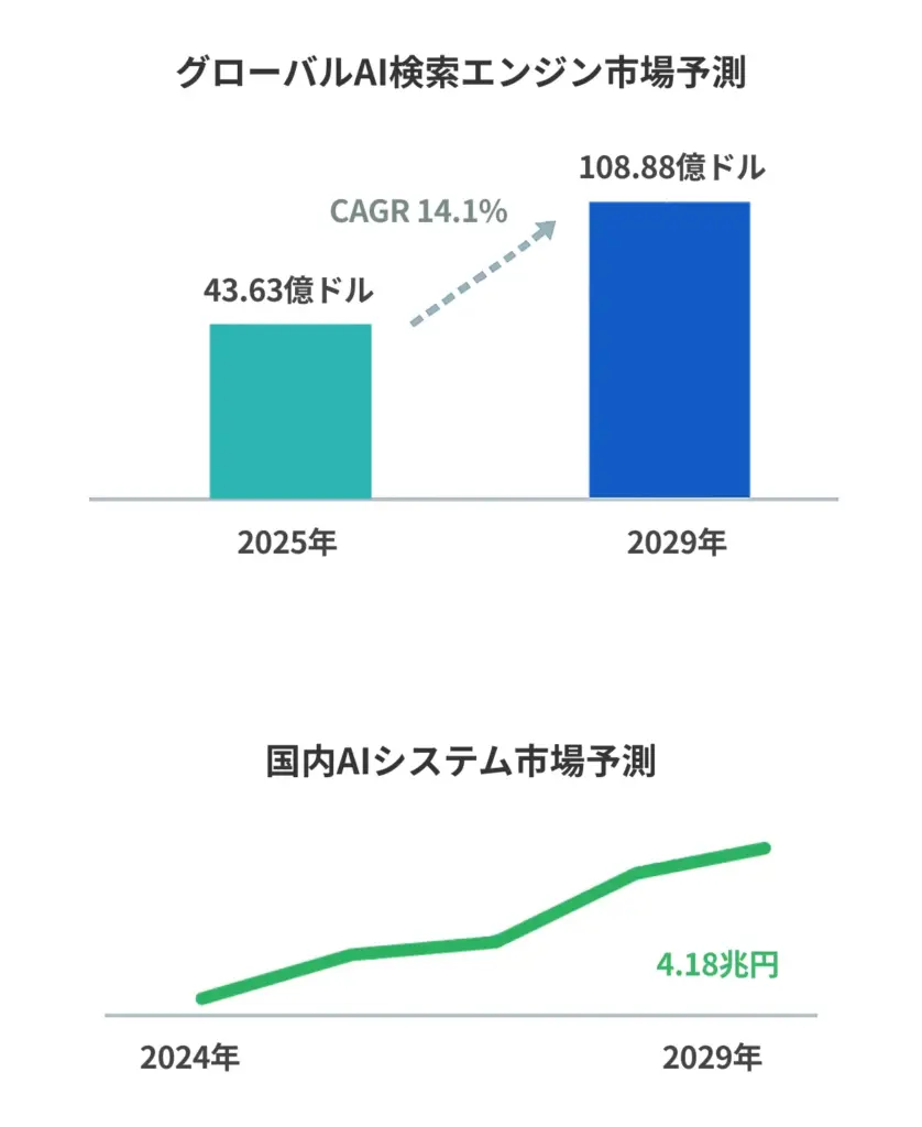 AI検索需要の拡大グラフ