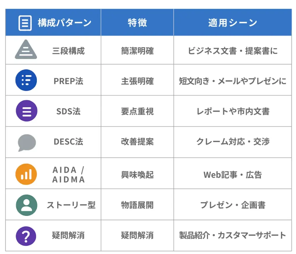 構成パターンと適用シーン