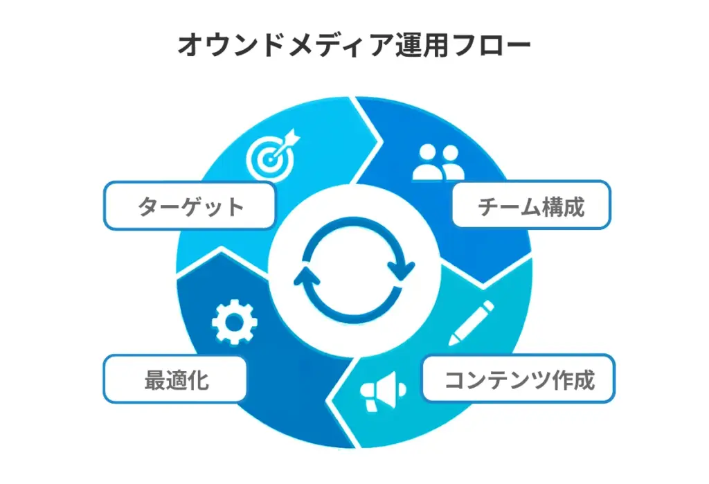 オウンドメディア運用フロー