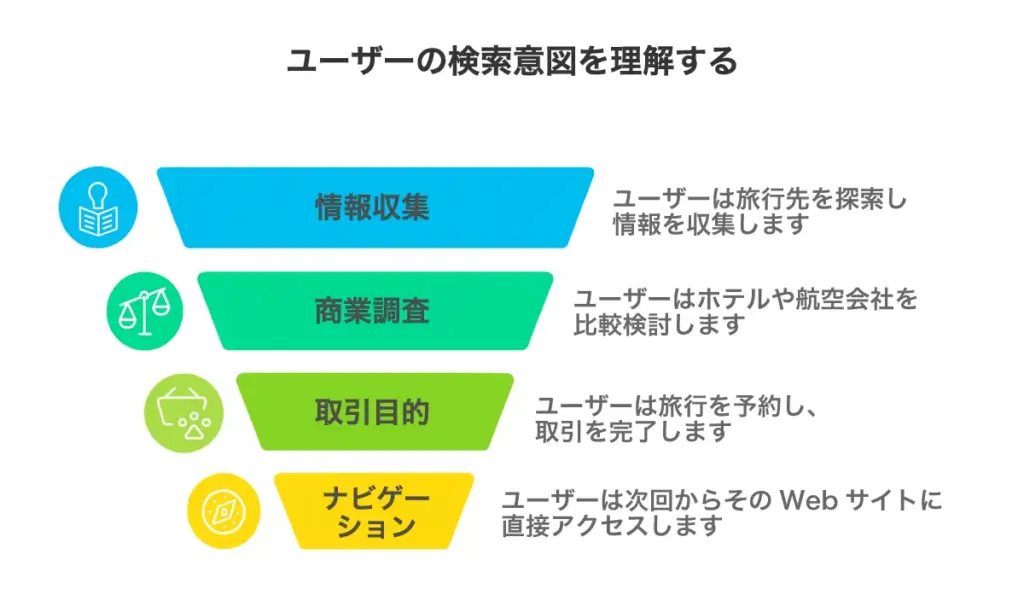 ユーザーの検索意図を理解する