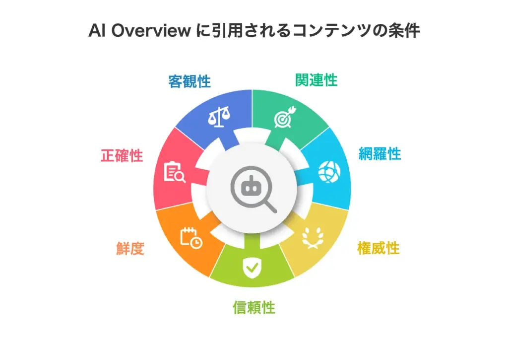 AI Overviewに引用されるコンテンツの条件