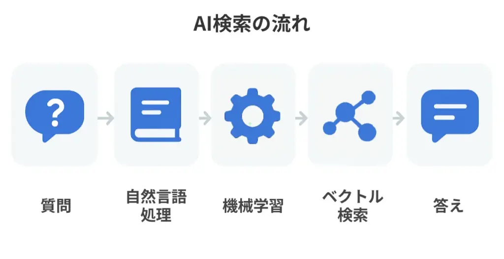AI検索の流れ