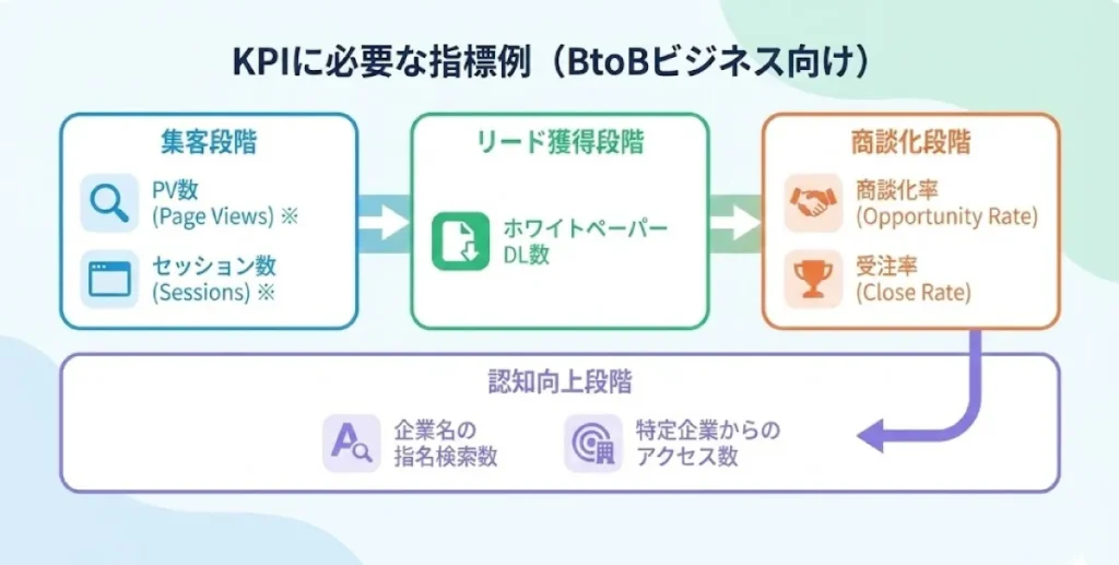 KPIに必要な指標例
