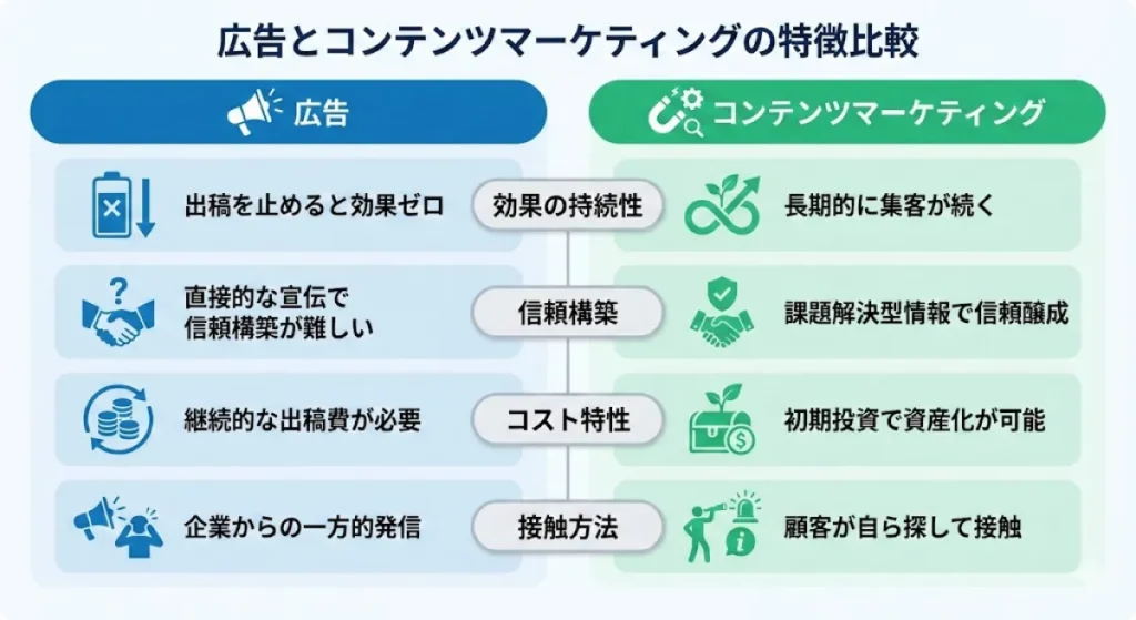 広告とコンテンツマーケティングの特徴比較
