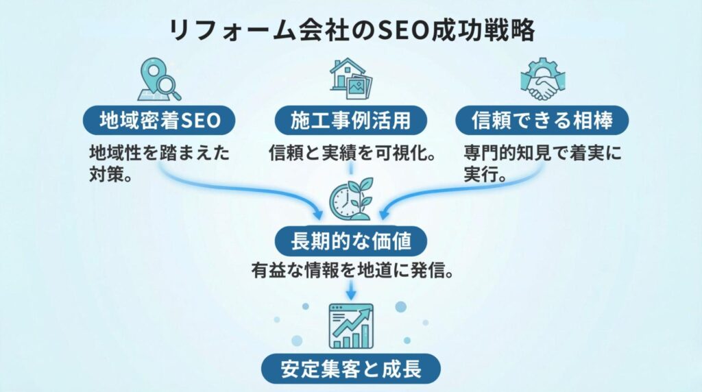 リフォーム会社のSEO成功戦略