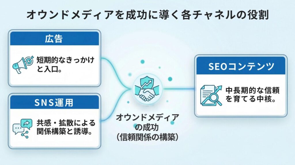 オウンドメディアを成功に導く各チャネルの役割
