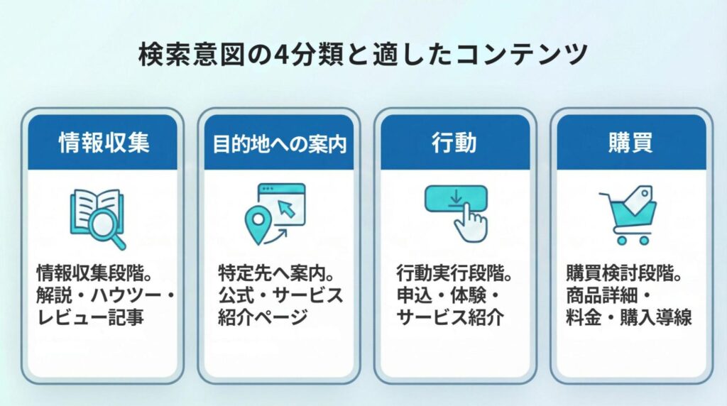 検索意図の4分類と適したコンテンツ